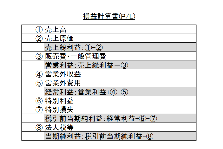 損益計算書の記入する項目の表