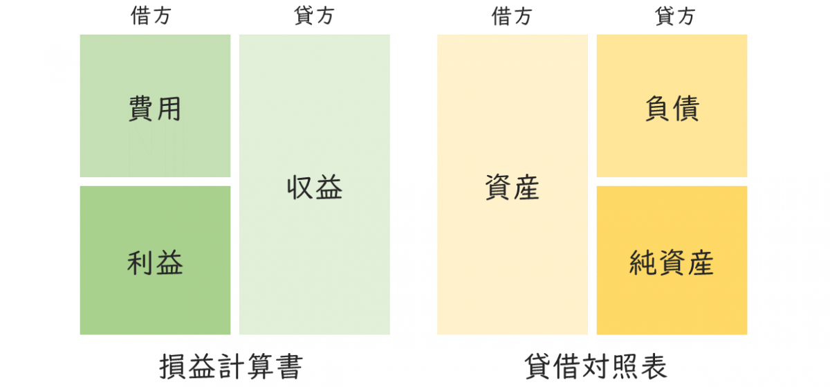 損益計算書と貸借対照表の書き方の違い